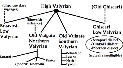 valerian game of thrones language.
